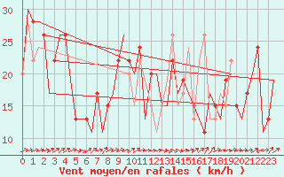 Courbe de la force du vent pour Olbia / Costa Smeralda