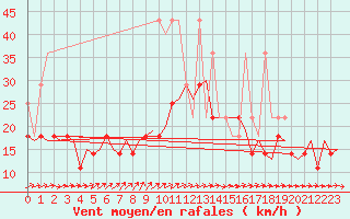 Courbe de la force du vent pour Erfurt-Bindersleben