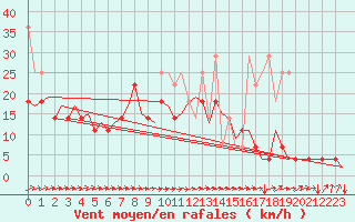 Courbe de la force du vent pour Berlin-Tegel