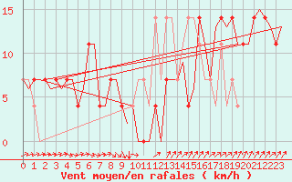 Courbe de la force du vent pour Goteborg / Landvetter