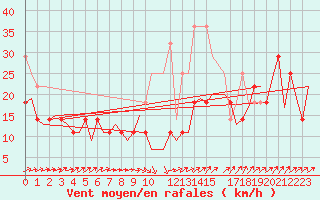 Courbe de la force du vent pour Erfurt-Bindersleben
