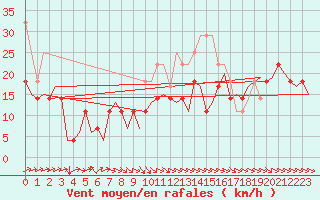 Courbe de la force du vent pour Joensuu