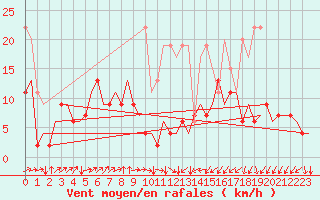 Courbe de la force du vent pour Genve (Sw)