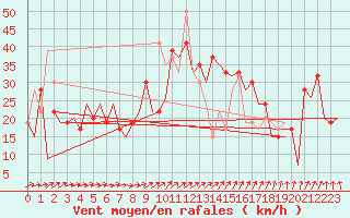 Courbe de la force du vent pour Palma De Mallorca / Son San Juan