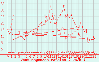 Courbe de la force du vent pour Murcia / San Javier