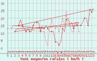 Courbe de la force du vent pour Aalborg
