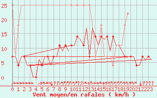 Courbe de la force du vent pour Luxembourg (Lux)