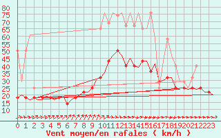 Courbe de la force du vent pour Groningen Airport Eelde