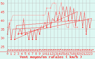 Courbe de la force du vent pour Platform K14-fa-1c Sea
