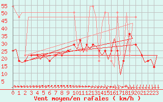 Courbe de la force du vent pour Nordholz