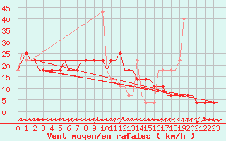 Courbe de la force du vent pour Belgorod