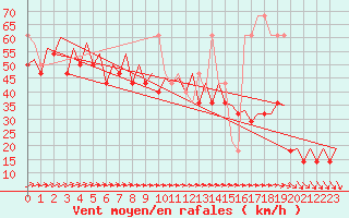 Courbe de la force du vent pour Le Goeree