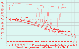Courbe de la force du vent pour Holzdorf