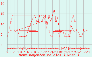 Courbe de la force du vent pour Rheine-Bentlage