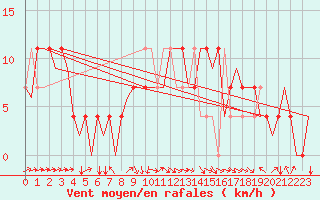 Courbe de la force du vent pour Noervenich