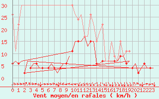 Courbe de la force du vent pour Genve (Sw)