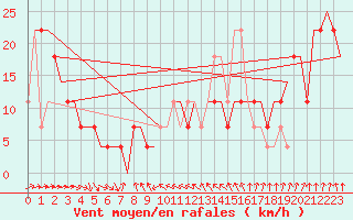 Courbe de la force du vent pour Hanty-Mansijsk