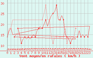 Courbe de la force du vent pour Nordholz