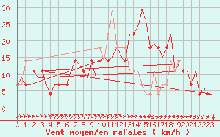 Courbe de la force du vent pour Skelleftea Airport