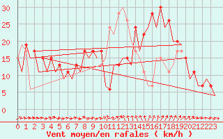 Courbe de la force du vent pour Murcia / San Javier