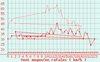 Courbe de la force du vent pour Wattisham