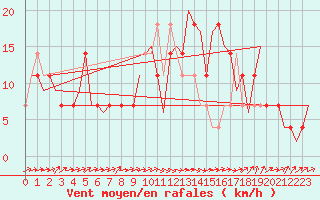 Courbe de la force du vent pour Ingolstadt