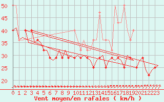 Courbe de la force du vent pour Vlieland