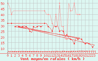 Courbe de la force du vent pour De Kooy