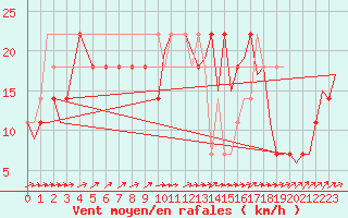 Courbe de la force du vent pour Kuusamo