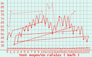 Courbe de la force du vent pour Platform K13-A