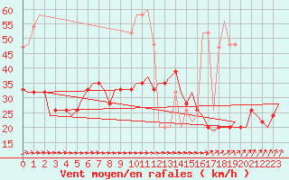 Courbe de la force du vent pour London / Heathrow (UK)