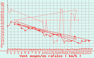 Courbe de la force du vent pour Laage