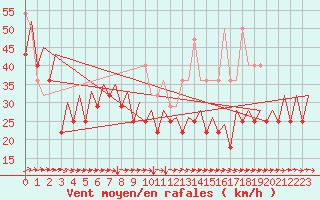 Courbe de la force du vent pour Platform P11-b Sea