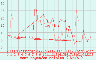 Courbe de la force du vent pour Altenstadt
