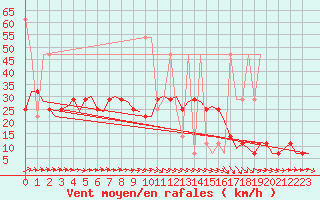 Courbe de la force du vent pour Niederstetten