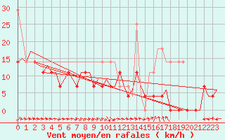 Courbe de la force du vent pour Uppsala