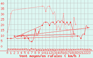 Courbe de la force du vent pour Culdrose