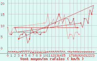 Courbe de la force du vent pour Lydd Airport