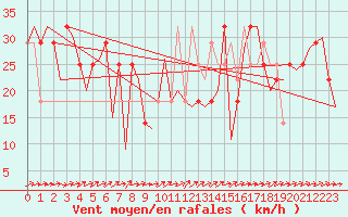 Courbe de la force du vent pour Poprad / Tatry