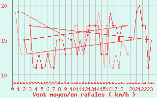 Courbe de la force du vent pour London / Heathrow (UK)