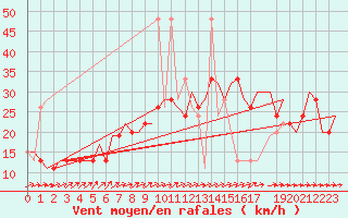 Courbe de la force du vent pour London / Heathrow (UK)