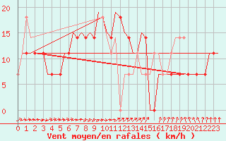 Courbe de la force du vent pour Szolnok