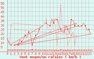 Courbe de la force du vent pour Skelleftea Airport