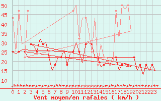 Courbe de la force du vent pour Krakow