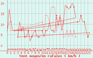 Courbe de la force du vent pour Shannon Airport