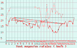 Courbe de la force du vent pour Berlin-Schoenefeld