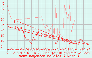 Courbe de la force du vent pour De Kooy