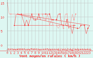 Courbe de la force du vent pour Pori