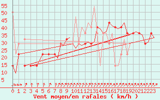 Courbe de la force du vent pour Tromso / Langnes