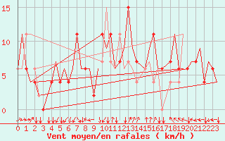 Courbe de la force du vent pour Napoli / Capodichino